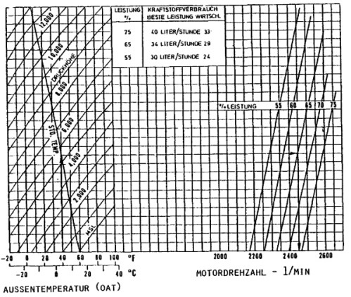 Verbrauch einer PA28-181