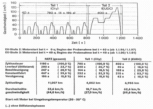 Neuer europäischer Verbrauchszyklus